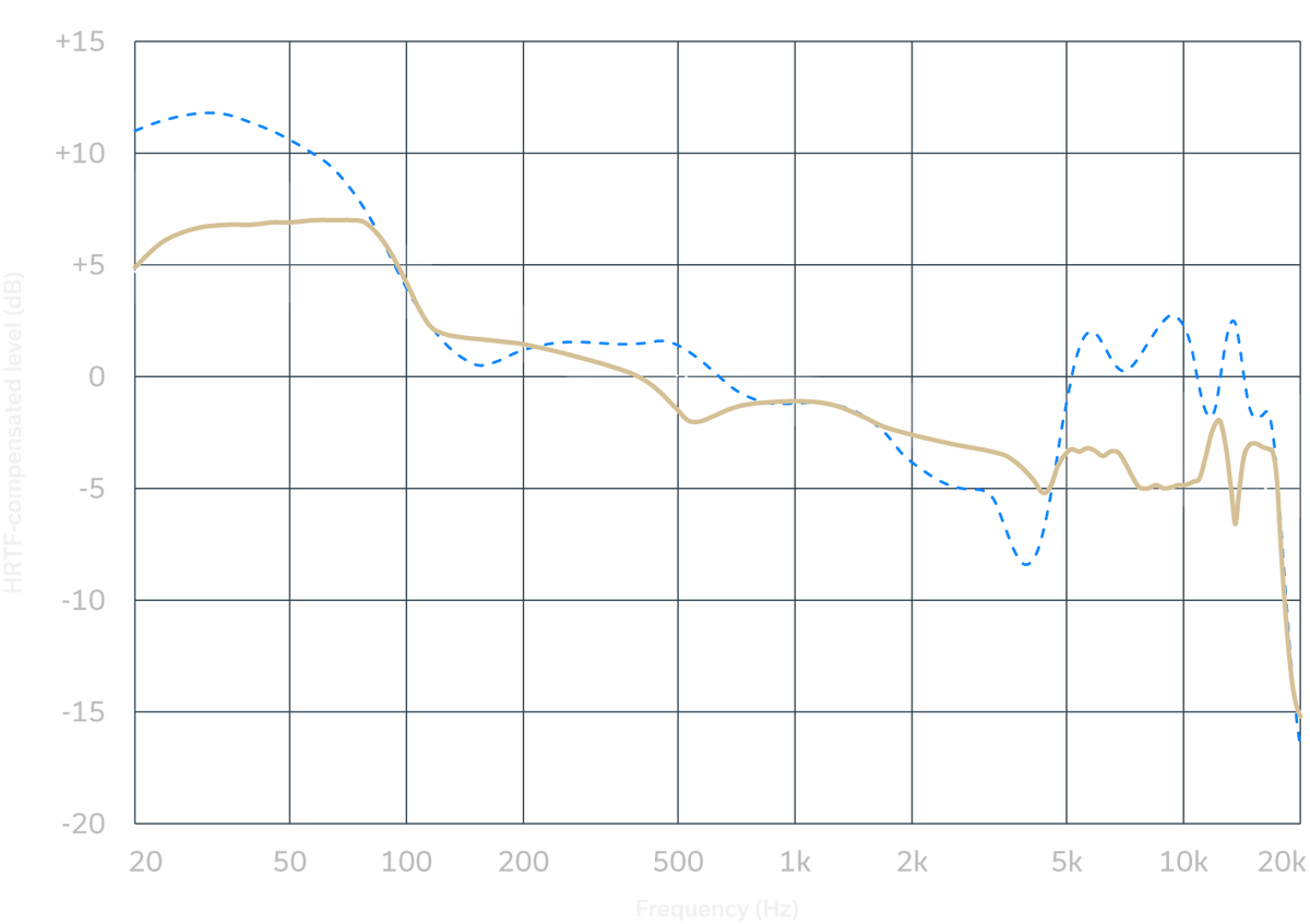 Frequency response of Pro X GoldenSound Edition compared with a major-brand flagship, listener-preference bounds, and a neutral hearing reference.